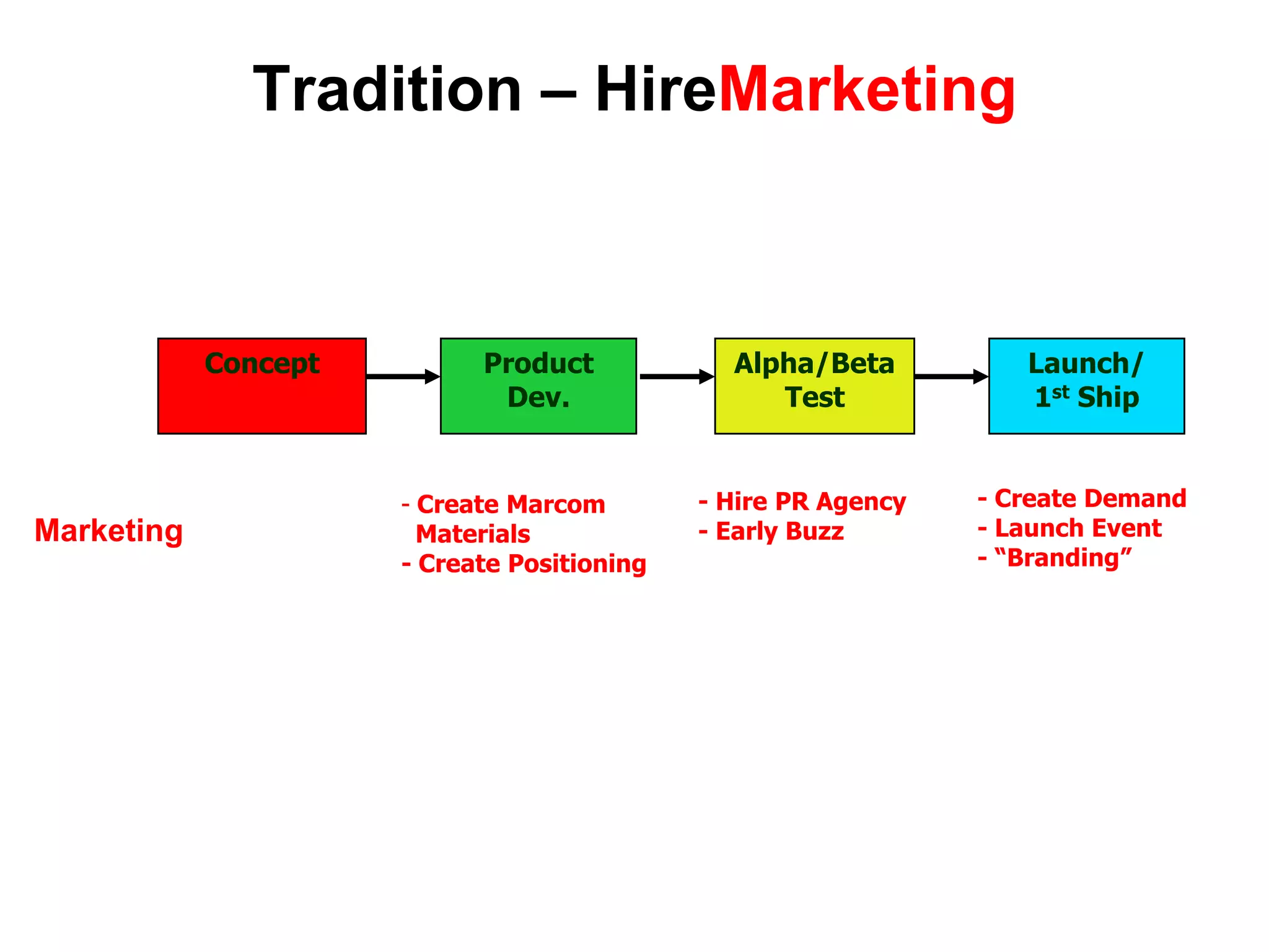Tradition – HireMarketingConceptProduct Dev.Alpha/Beta TestLaunch/1st Ship- Create Demand- Launch Event- “Branding”- Hire PR Agency- Early Buzz Create Marcom   Materials- Create PositioningMarketing