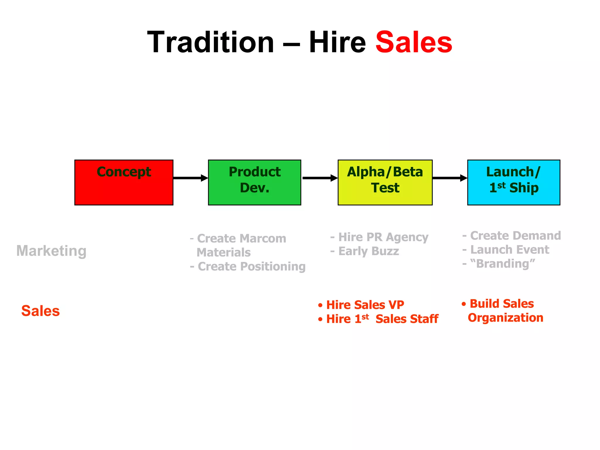 Tradition – Hire SalesConceptProduct Dev.Alpha/Beta TestLaunch/1st Ship- Create Demand- Launch Event- “Branding”- Hire PR Agency- Early Buzz Create Marcom   Materials- Create PositioningMarketing Build Sales   Organization