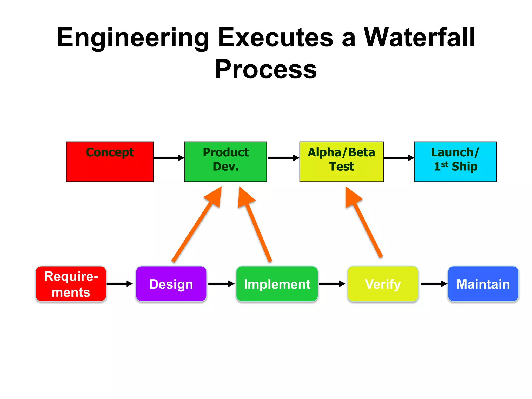 Tradition – HireBusiness DevelopmentConceptProduct Dev.Alpha/Beta TestLaunch/1st Ship- Create Demand- Launch Event- “Branding”- Hire PR Agency- Early Buzz Create Marcom   Materials- Create PositioningMarketing Build Sales   Organization
