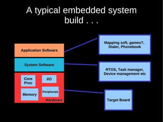 A typical embedded system
            build . . .

                         Mapping soft, games?,
                           Dialer, Phonebook
Application Software


 System Software
                          RTOS, Task manager,
                         Device management etc
 Core        I/O
 Proc

           Peripherals
Memory
             Hardware     Target Board
 