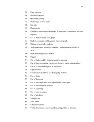 11
58. Class projects
59. Individual projects
60. Quizdown gaming
61. Modeling in various media
62. Pen pals
63. Photographs
64. Laboratory experiments performed by more than two students working
together
65. Use of dramatization, skits, plays
66. Student construction of diagrams, charts, or graphs
67. Making of posters by students
68. Students drawing pictures or cartoons vividly portray principles or
facts
69. Problem solving or case studies
70. Puppets
71. Use of chalkboard by instructor as aid in teaching
72. Use of diagrams, tables, graphs, and charts by instructor in teaching
73. Use of exhibits and displays by instructor
74. Reproductions
75. Construction of exhibits and displays by students
76. Use of slides
77. Use of filmstrips
78. Use of motion pictures, educational films, videotapes
79. Use of theater motion pictures
80. Use of recordings
81. Use of radio programs
82. Use of television
83. Role playing
84. Sand tables
85. School affiliations
86. Verbal illustrations: use of anecdotes and parables to illustrate
 