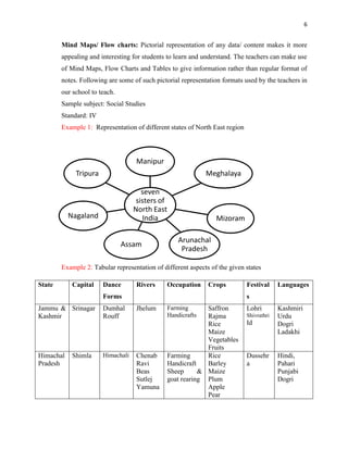 6
Mind Maps/ Flow charts: Pictorial representation of any data/ content makes it more
appealing and interesting for students to learn and understand. The teachers can make use
of Mind Maps, Flow Charts and Tables to give information rather than regular format of
notes. Following are some of such pictorial representation formats used by the teachers in
our school to teach.
Sample subject: Social Studies
Standard: IV
Example 1: Representation of different states of North East region
Example 2: Tabular representation of different aspects of the given states
seven
sisters of
North East
India
Manipur
Meghalaya
Mizoram
Arunachal
Pradesh
Assam
Nagaland
Tripura
State Capital Dance
Forms
Rivers Occupation Crops Festival
s
Languages
Jammu &
Kashmir
Srinagar Dumhal
Rouff
Jhelum Farming
Handicrafts
Saffron
Rajma
Rice
Maize
Vegetables
Fruits
Lohri
Shivrathri
Id
Kashmiri
Urdu
Dogri
Ladakhi
Himachal
Pradesh
Shimla Himachali Chenab
Ravi
Beas
Sutlej
Yamuna
Farming
Handicraft
Sheep &
goat rearing
Rice
Barley
Maize
Plum
Apple
Pear
Dussehr
a
Hindi,
Pahari
Punjabi
Dogri
 