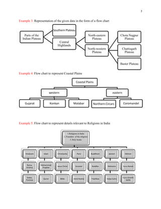 7
Example 3: Representation of the given data in the form of a flow chart
Example 4: Flow chart to represent Coastal Plains
Example 5: Flow chart to represent details relevant to Religions in India
Parts of the
Indian Plateau
Southern Plateau
Central
Highlands
North-eastern
Plateau
North-western
Plateau
Chota Nagpur
Plateau
Chattisgarh
Plateau
Baster Plateau
Coastal Plains
western
Gujarat Konkan Malabar
eastern
Northern Circars Coromandel
1.Religions in India
2. Founders of the religions
3. Holy books
Hinduism
Rama,
Krishna
Vedas,
Puranas
Islam
Mohammed
Prophet
Quran
Christianity
Jesus Christ
Bible
Parsi
Zoraster
Zend Avesta
Buddhism
Buddha
Tripitikas
Jainism
Mahavira
Kalpa Sutra
Sikhism
Guru Nanak
Guru Granth
Sahib
 