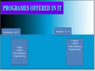 BSIT
BSCS
BS software
Engineering
Bachelors in IT Masters in IT
MSCS
MSIT
MS Software
Engineering
 