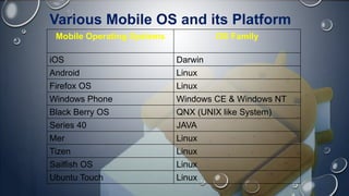 Various Mobile OS and its Platform
Mobile Operating Systems OS Family
iOS Darwin
Android Linux
Firefox OS Linux
Windows Phone Windows CE & Windows NT
Black Berry OS QNX (UNIX like System)
Series 40 JAVA
Mer Linux
Tizen Linux
Sailfish OS Linux
Ubuntu Touch Linux
 