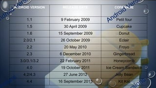 ANDROID VERSION RELEASE DATE CODENAME
1.1 9 February 2009 Petit four
1.5 30 April 2009 Cupcake
1.6 15 September 2009 Donut
2.0/2.1 26 October 2009 Eclair
2.2 20 May 2010 Froyo
2.3 6 December 2010 Gingerbread
3.0/3.1/3.2 22 February 2011 Honeycomb
4.0 19 October 2011 Ice Cream Sandwich
4.2/4.3 27 June 2012 Jelly Bean
4.4 16 September 2013 Kit Kat
 