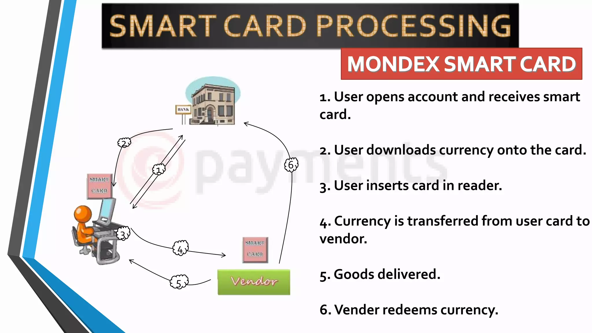 1. User opens account and receives smart
card.
2. User downloads currency onto the card.
3. User inserts card in reader.
4. Currency is transferred from user card to
vendor.
5. Goods delivered.
6.Vender redeems currency.
1
2
3
4
5
6
 