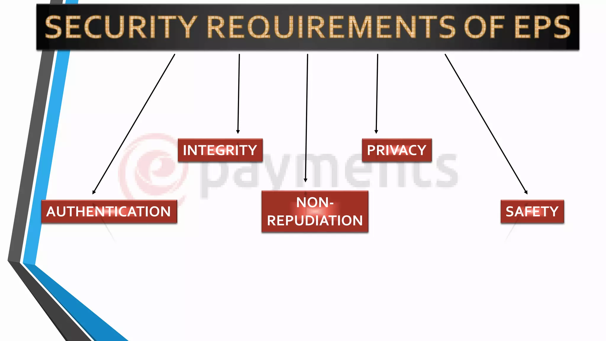 AUTHENTICATION
INTEGRITY PRIVACY
SAFETY
NON-
REPUDIATION
 