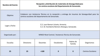 Nombre del Evento
Recepción y distribución de materiales de bioseguridad para
los centros escolares del Departamento de Sonsonate.
Objetivo
Colaborar con Asistencia Técnica en la recepción y entrega de insumos de bioseguridad para los
centros escolares del departamento de Sonsonate.
Lugar y Fecha
C.E. Juan Ramon Uriarte, Armenia.
C.E. Dr. Humberto Romero Alvergue, Sonzacate.
Organizado por: MINED Nivel Central / Asistencia Técnica de Sonsonate.
Escuelas Directores Docentes Estudiantes
Padres de
Familia
Organismos
25 25 +100 0 0 Centros Escolares
 