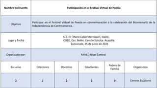 Nombre del Evento Participación en el Festival Virtual de Poesía
Objetivo
Participar en el Festival Virtual de Poesía en conmemoración a la celebración del Bicentenario de la
Independencia de Centroamérica.
Lugar y Fecha
C.E. Dr. Mario Calvo Marroquín, Izalco.
COED. Cas. Belén, Cantón Suncita. Acajutla.
Sonsonate, 25 de junio de 2021
Organizado por: MINED Nivel Central.
Escuelas Directores Docentes Estudiantes
Padres de
Familia
Organismos
2 2 2 2 0 Centros Escolares
 