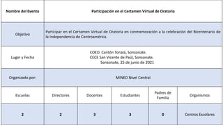 Nombre del Evento Participación en el Certamen Virtual de Oratoria
Objetivo
Participar en el Certamen Virtual de Oratoria en conmemoración a la celebración del Bicentenario de
la Independencia de Centroamérica.
Lugar y Fecha
COED. Cantón Tonalá, Sonsonate.
CECE San Vicente de Paúl, Sonsonate.
Sonsonate, 25 de junio de 2021
Organizado por: MINED Nivel Central
Escuelas Directores Docentes Estudiantes
Padres de
Familia
Organismos
2 2 3 3 0 Centros Escolares
 
