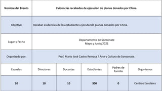 Nombre del Evento Evidencias recabadas de ejecución de pianos donados por China.
Objetivo Recabar evidencias de los estudiantes ejecutando pianos donados por China.
Lugar y Fecha
Departamento de Sonsonate
Mayo y Junio/2021
Organizado por: Prof. Mario José Castro Reinosa / Arte y Cultura de Sonsonate.
Escuelas Directores Docentes Estudiantes
Padres de
Familia
Organismos
10 10 10 300 0 Centros Escolares
 