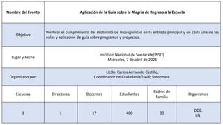 Nombre del Evento Aplicación de la Guía sobre la Alegría de Regreso a la Escuela
Objetivo
Verificar el cumplimiento del Protocolo de Bioseguridad en la entrada principal y en cada una de las
aulas y aplicación de guía sobre programas y proyectos.
Lugar y Fecha
Instituto Nacional de Sonzacate(INSO).
Miércoles, 7 de abril de 2021
Organizado por:
Licdo. Carlos Armando Castillo,
Coordinador de Ciudadanía/UAIP, Sonsonate.
Escuelas Directores Docentes Estudiantes
Padres de
Familia
Organismos
1 1 17 400 00
DDE.
I.N.
 