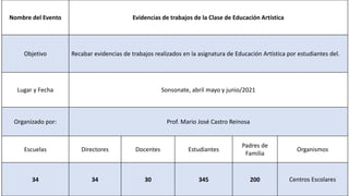 Nombre del Evento Evidencias de trabajos de la Clase de Educación Artística
Objetivo Recabar evidencias de trabajos realizados en la asignatura de Educación Artística por estudiantes del.
Lugar y Fecha Sonsonate, abril mayo y junio/2021
Organizado por: Prof. Mario José Castro Reinosa
Escuelas Directores Docentes Estudiantes
Padres de
Familia
Organismos
34 34 30 345 200 Centros Escolares
 