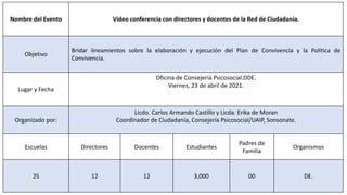 Nombre del Evento Video conferencia con directores y docentes de la Red de Ciudadanía.
Objetivo
Bridar lineamientos sobre la elaboración y ejecución del Plan de Convivencia y la Política de
Convivencia.
Lugar y Fecha
Oficina de Consejería Psicosocial.DDE.
Viernes, 23 de abril de 2021.
Organizado por:
Licdo. Carlos Armando Castillo y Licda. Erika de Moran
Coordinador de Ciudadanía, Consejería Psicosocial/UAIP, Sonsonate.
Escuelas Directores Docentes Estudiantes
Padres de
Familia
Organismos
25 12 12 3,000 00 DE.
 