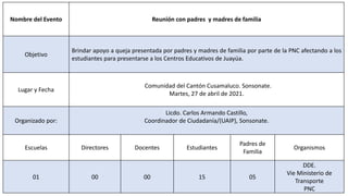 Nombre del Evento Reunión con padres y madres de familia
Objetivo
Brindar apoyo a queja presentada por padres y madres de familia por parte de la PNC afectando a los
estudiantes para presentarse a los Centros Educativos de Juayúa.
Lugar y Fecha
Comunidad del Cantón Cusamaluco. Sonsonate.
Martes, 27 de abril de 2021.
Organizado por:
Licdo. Carlos Armando Castillo,
Coordinador de Ciudadanía/(UAIP), Sonsonate.
Escuelas Directores Docentes Estudiantes
Padres de
Familia
Organismos
01 00 00 15 05
DDE.
Vie Ministerio de
Transporte
PNC
 