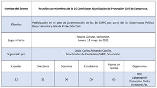 Nombre del Evento Reunión con miembros de la 16 Comisiones Municipales de Protección Civil de Sonsonate.
Objetivo
Participación en el acto de juramentación de las 16 CMPC por parte del Sr. Gobernados Político
Departamental y Jefe de Protección Civil.
Lugar y Fecha
Palacio Cultural. Sonsonate.
Jueves, 13 mayo de 2021
Organizado por:
Licdo. Carlos Armando Castillo,
Coordinador de Ciudadanía/UAIP., Sonsonate.
Escuelas Directores Docentes Estudiantes
Padres de
Familia
Organismos
32 32 00 00 00
DDE
Gobernación
Protección Civil y
Directores/as.
 