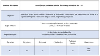 Nombre del Evento Reunión con padres de familia, docentes y miembros del CDE.
Objetivo
Investigar queja sobre cobros indebidos y establecer compromiso de devolución en base a la
Legislación Vigente y aplicación de guía sobre programas y proyectos.
Lugar y Fecha
Cetro Escolar Cantón San Luis, Izalco. Sonsonate.
Lunes, 17 de mayo de 2021
Organizado por:
Licdo. Carlos Armando Castillo,
Coordinador de Ciudadanía/UAIP, Sonsonate.
Escuelas Directores Docentes Estudiantes
Padres de
Familia
Organismos
01 01 6 4 16
DDE
CDE
 