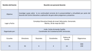 Nombre del Evento Reunión con personal docente
Objetivo
Investigar queja sobre la no continuidad correcta de la presencialidad y virtualidad por parte del
docente del Centro Educativo y aplicación de guía sobre programas y proyectos.
Lugar y Fecha
Complejo Educativo Estado de Israel, Nahuizalco. Sonsonate.
Martes, 18 de mayo de 2021
Organizado por:
Licdo. Carlos Armando Castillo,
Coordinador de Ciudadanía/UAIP, Sonsonate.
Escuelas Directores Docentes Estudiantes
Padres de
Familia
Organismos
01 01 6 4 16
DDE
CDE
 