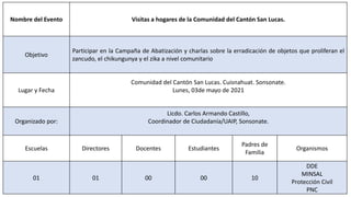 Nombre del Evento Visitas a hogares de la Comunidad del Cantón San Lucas.
Objetivo
Participar en la Campaña de Abatización y charlas sobre la erradicación de objetos que proliferan el
zancudo, el chikungunya y el zika a nivel comunitario
Lugar y Fecha
Comunidad del Cantón San Lucas. Cuisnahuat. Sonsonate.
Lunes, 03de mayo de 2021
Organizado por:
Licdo. Carlos Armando Castillo,
Coordinador de Ciudadanía/UAIP, Sonsonate.
Escuelas Directores Docentes Estudiantes
Padres de
Familia
Organismos
01 01 00 00 10
DDE
MINSAL
Protección Civil
PNC
 