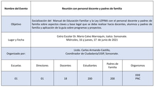 Nombre del Evento Reunión con personal docente y padres de familia
Objetivo
Socialización del Manual de Educación Familiar y la Ley LEPINA con el personal docente y padres de
familia sobre aspectos claves y base legal que se debe realizar hacia docentes, alumnos y padres de
familia y aplicación de la guía sobre programas y proyectos.
Lugar y Fecha
Cetro Escolar Dr. Mario Calvo Marroquín, Izalco. Sonsonate.
Miércoles, 16 y jueves, 17 de junio de 2021
Organizado por:
Licdo. Carlos Armando Castillo,
Coordinador de Ciudadanía/USIP, Sonsonate.
Escuelas Directores Docentes Estudiantes
Padres de
Familia
Organismos
01 01 18 200 200
DDE
PNC
 