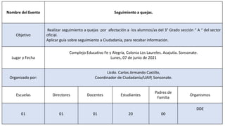Nombre del Evento Seguimiento a quejas.
Objetivo
Realizar seguimiento a quejas por afectación a los alumnos/as del 3° Grado sección “ A “ del sector
oficial.
Aplicar guía sobre seguimiento a Ciudadanía, para recabar información.
Lugar y Fecha
Complejo Educativo Fe y Alegría, Colonia Los Laureles. Acajutla. Sonsonate.
Lunes, 07 de junio de 2021
Organizado por:
Licdo. Carlos Armando Castillo,
Coordinador de Ciudadanía/UAIP, Sonsonate.
Escuelas Directores Docentes Estudiantes
Padres de
Familia
Organismos
01 01 01 20 00
DDE
 