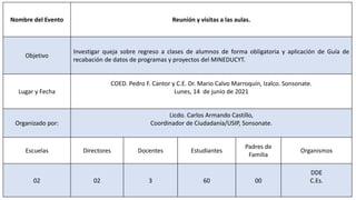 Nombre del Evento Reunión y visitas a las aulas.
Objetivo
Investigar queja sobre regreso a clases de alumnos de forma obligatoria y aplicación de Guía de
recabación de datos de programas y proyectos del MINEDUCYT.
Lugar y Fecha
COED. Pedro F. Cantor y C.E. Dr. Mario Calvo Marroquín, Izalco. Sonsonate.
Lunes, 14 de junio de 2021
Organizado por:
Licdo. Carlos Armando Castillo,
Coordinador de Ciudadanía/USIP, Sonsonate.
Escuelas Directores Docentes Estudiantes
Padres de
Familia
Organismos
02 02 3 60 00
DDE
C.Es.
 