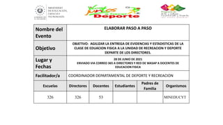 Nombre del
Evento
ELABORAR PASO A PASO
Objetivo
OBJETIVO: AGILIZAR LA ENTREGA DE EVIDENCIAS Y ESTADISTICAS DE LA
CLASE DE EDUACION FISICA A LA UNIDAD DE RECREACION Y DEPORTE
DEPARTE DE LOS DIRECTORES.
Lugar y
Fechas
28 DE JUNIO DE 2021
ENVIADO VIA CORREO 365 A DIRECTORES Y RED DE WASAP A DOCENTES DE
EDUCACION FISICA
Facilitador/a COORDINADOR DEPARTAMENTAL DE DEPORTE Y RECREACION
Escuelas Directores Docentes Estudiantes
Padres de
Familia
Organismos
326 326 53 MINEDUCYT
 