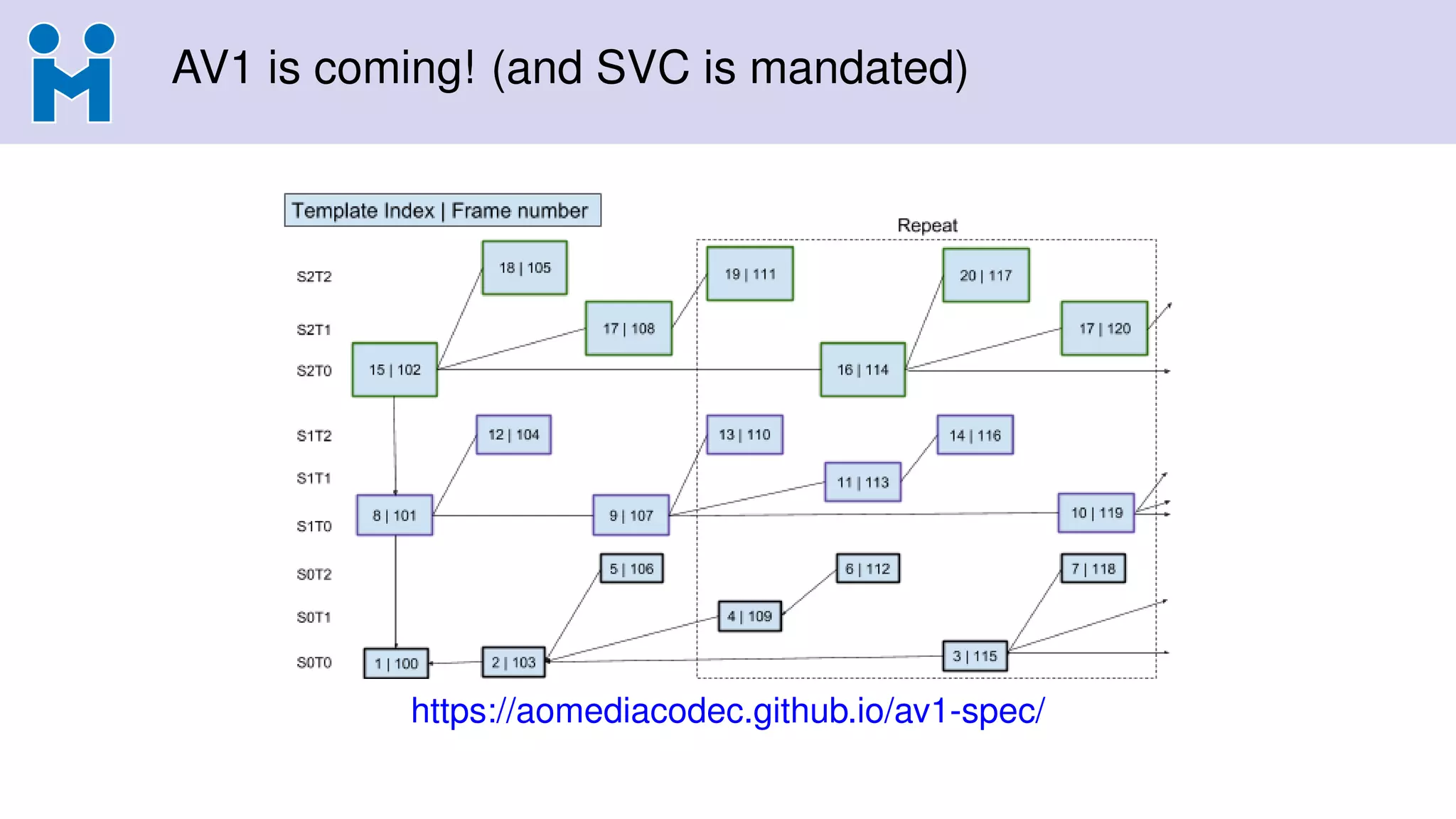 AV1 is coming! (and SVC is mandated)
https://aomediacodec.github.io/av1-spec/
 