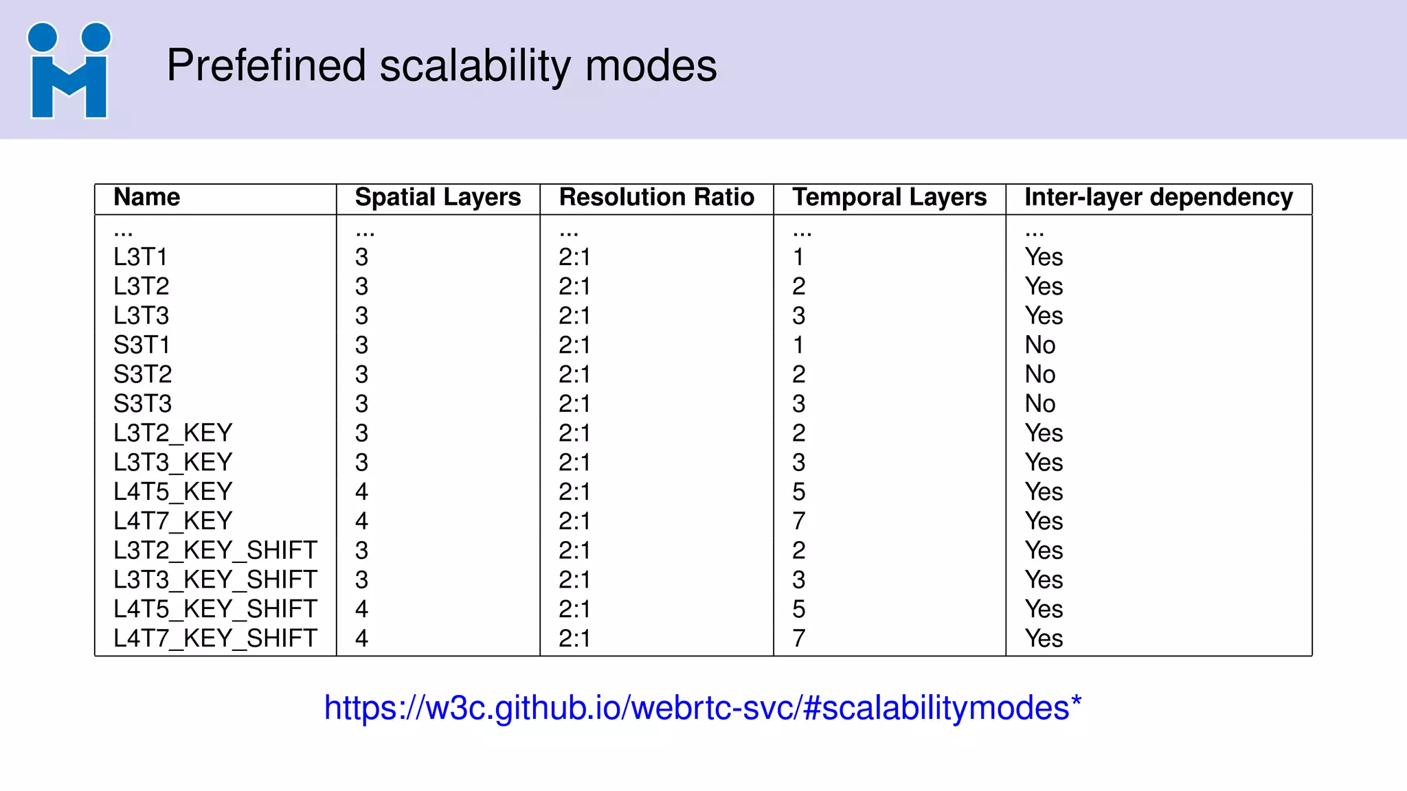 Prefeﬁned scalability modes
Name Spatial Layers Resolution Ratio Temporal Layers Inter-layer dependency
... ... ... ... ...
L3T1 3 2:1 1 Yes
L3T2 3 2:1 2 Yes
L3T3 3 2:1 3 Yes
S3T1 3 2:1 1 No
S3T2 3 2:1 2 No
S3T3 3 2:1 3 No
L3T2_KEY 3 2:1 2 Yes
L3T3_KEY 3 2:1 3 Yes
L4T5_KEY 4 2:1 5 Yes
L4T7_KEY 4 2:1 7 Yes
L3T2_KEY_SHIFT 3 2:1 2 Yes
L3T3_KEY_SHIFT 3 2:1 3 Yes
L4T5_KEY_SHIFT 4 2:1 5 Yes
L4T7_KEY_SHIFT 4 2:1 7 Yes
https://w3c.github.io/webrtc-svc/#scalabilitymodes*
 