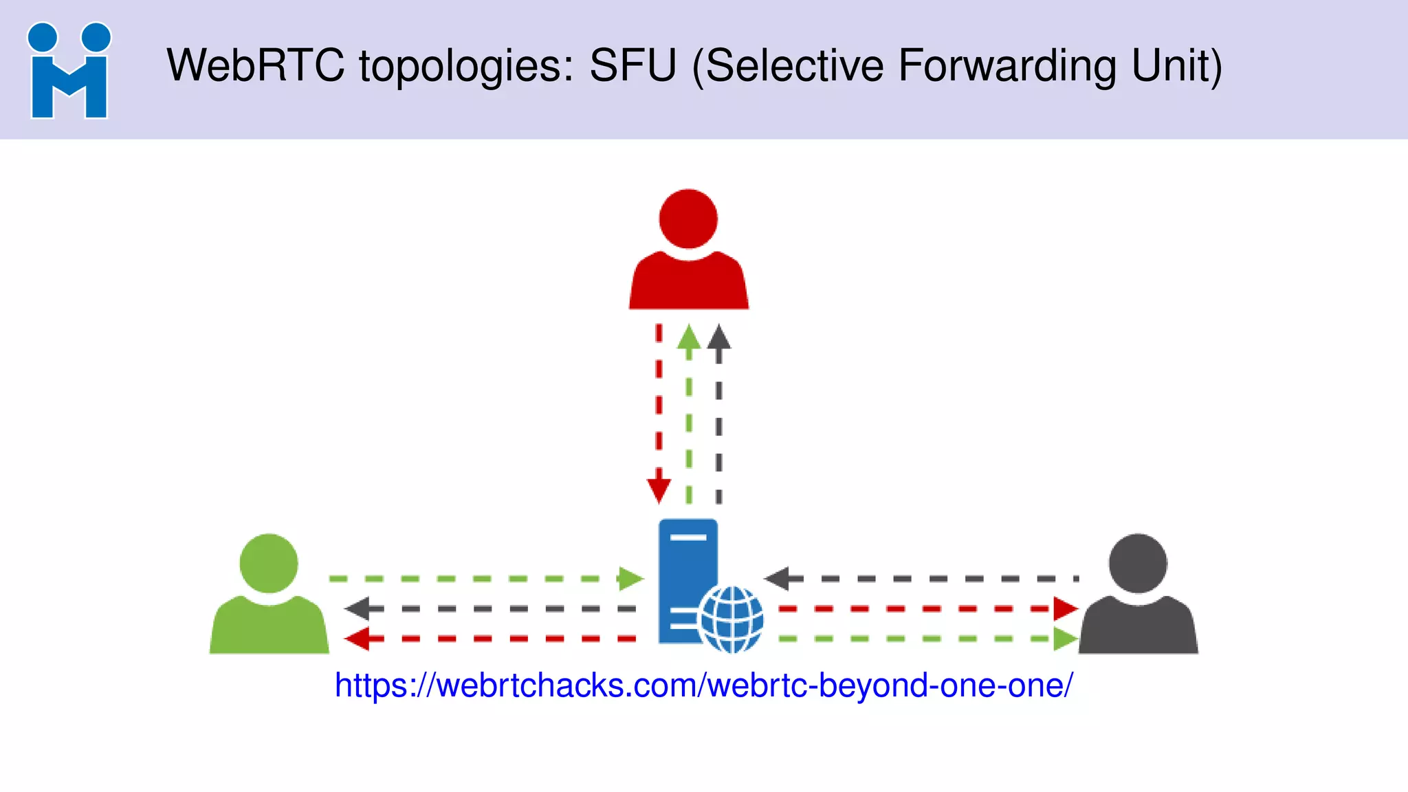 WebRTC topologies: SFU (Selective Forwarding Unit)
https://webrtchacks.com/webrtc-beyond-one-one/
 
