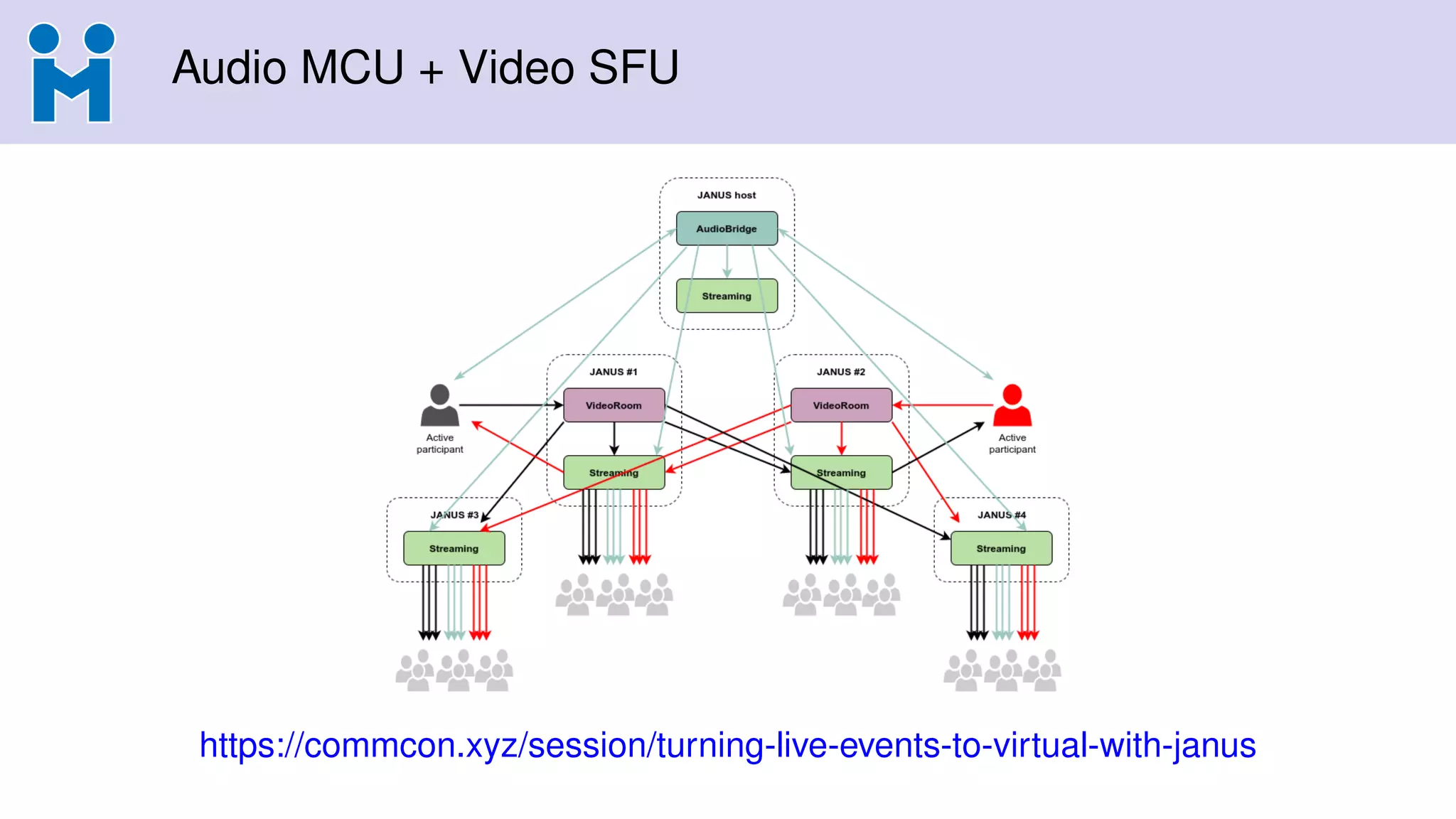 Audio MCU + Video SFU
https://commcon.xyz/session/turning-live-events-to-virtual-with-janus
 