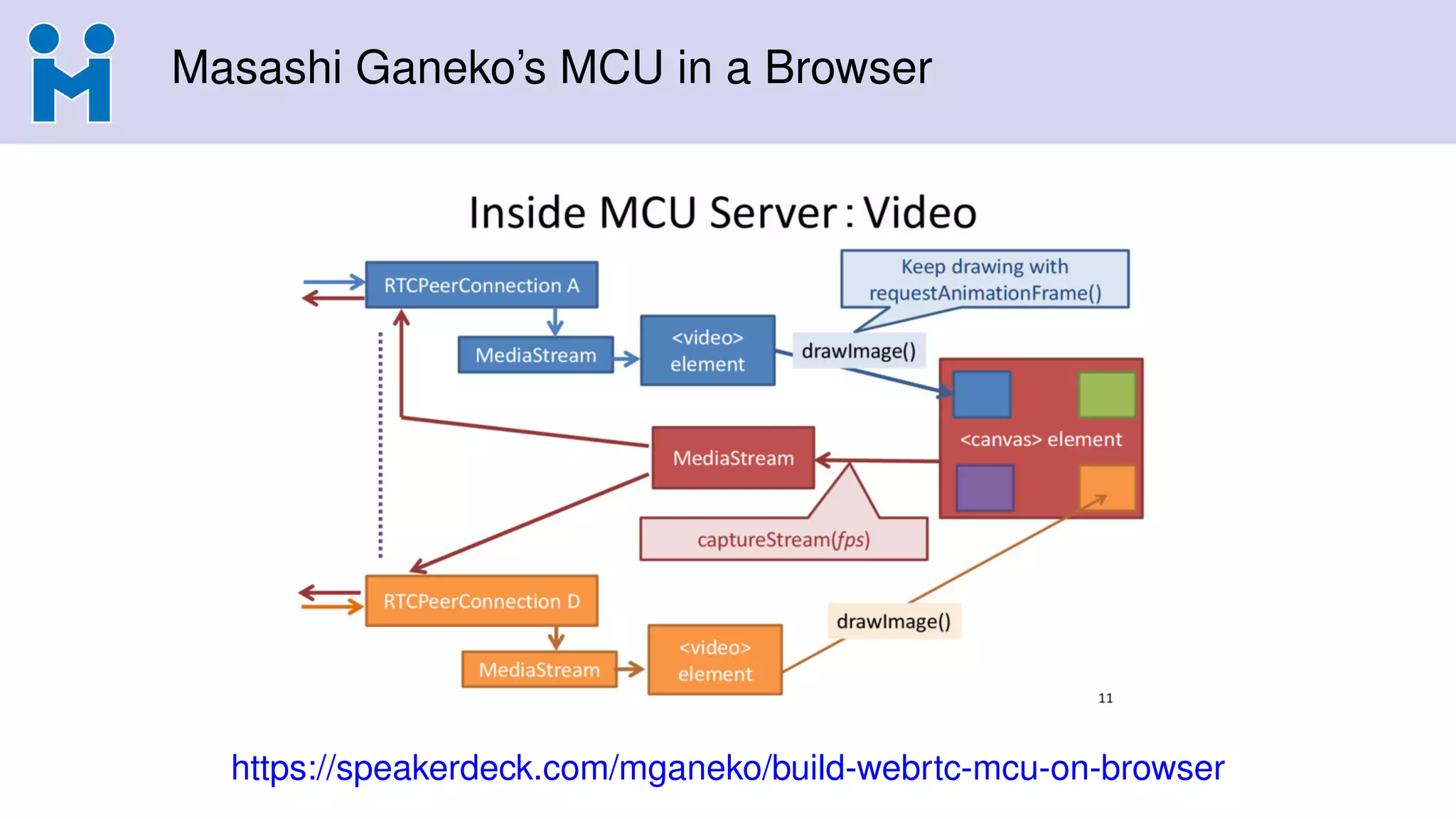 Masashi Ganeko’s MCU in a Browser
https://speakerdeck.com/mganeko/build-webrtc-mcu-on-browser
 