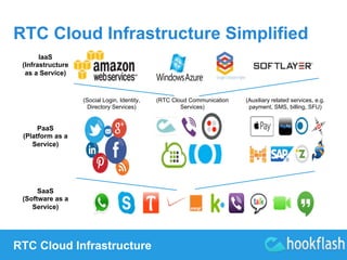 RTC Cloud Infrastructure Simplified 
IaaS 
(Infrastructure 
as a Service) 
PaaS 
(Platform as a 
Service) 
(Social Login, Identity, 
Directory Services) 
RTC Cloud Infrastructure 
(RTC Cloud Communication 
Services) 
(Auxiliary related services, e.g. 
payment, SMS, billing, SFU) 
SaaS 
(Software as a 
Service) 
 