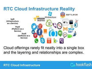RTC Cloud Infrastructure Reality 
IaaS 
(Infrastructure 
as a Service) 
PaaS 
(Platform as a 
Service) 
SaaS 
(Software as a 
Service) 
Cloud offerings rarely fit neatly into a single box 
and the layering and relationships are complex. 
RTC Cloud Infrastructure 
 