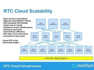 RTC Cloud Scalability 
Cloud 
Software 
Cloud 
Service 
Cloud 
Infrastructure 
RTC Cloud Infrastructure 
Cloud 
Service 
Cloud 
Service 
Cloud 
Service 
Cloud 
Service 
Cloud 
Infrastructure 
Cloud 
Infrastructure 
Cloud 
Software 
Cloud 
Software 
Cloud 
Software 
Cloud 
Software 
Cloud 
Software 
Cloud 
Software 
Cloud 
Software 
- Each service is specialized 
- Rigorous specialization testing 
- Rich developer API toolsets 
- Faster time to market 
- Resilience across infrastructures 
- Scaling at each point 
- Cost sharing / efficiency 
- RTC data is not in the cloud 
- Innovation at each point 
Future RTC in the 
cloud looks bright! 
← RTC P2P TRAFFIC DATA → 
 