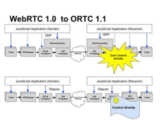 WebRTC 1.0 to ORTC 1.1 
JavaScript Application (Sender) JavaScript Application (Receiver) 
PeerConnection 
RTPSender 
PeerConnection 
TTraracckk RTPSender DTLS 
Transport 
ICE 
Transport Internet 
ICE 
Transport 
DTLS 
Transport 
RTP 
RecReTivPe r 
Receiver 
TTraracckk 
JavaScript Application (Sender) JavaScript Application (Receiver) 
TTraracckk RTPSender 
RTPSender DTLS 
Transport 
ICE 
Transport Internet 
DTLS 
Transport 
RTP 
RecReTivPe r 
Receiver 
TTraracckk 
SDP SDP 
Objects Objects 
ICE 
Transport 
Can't control 
directly 
Control directly 
 