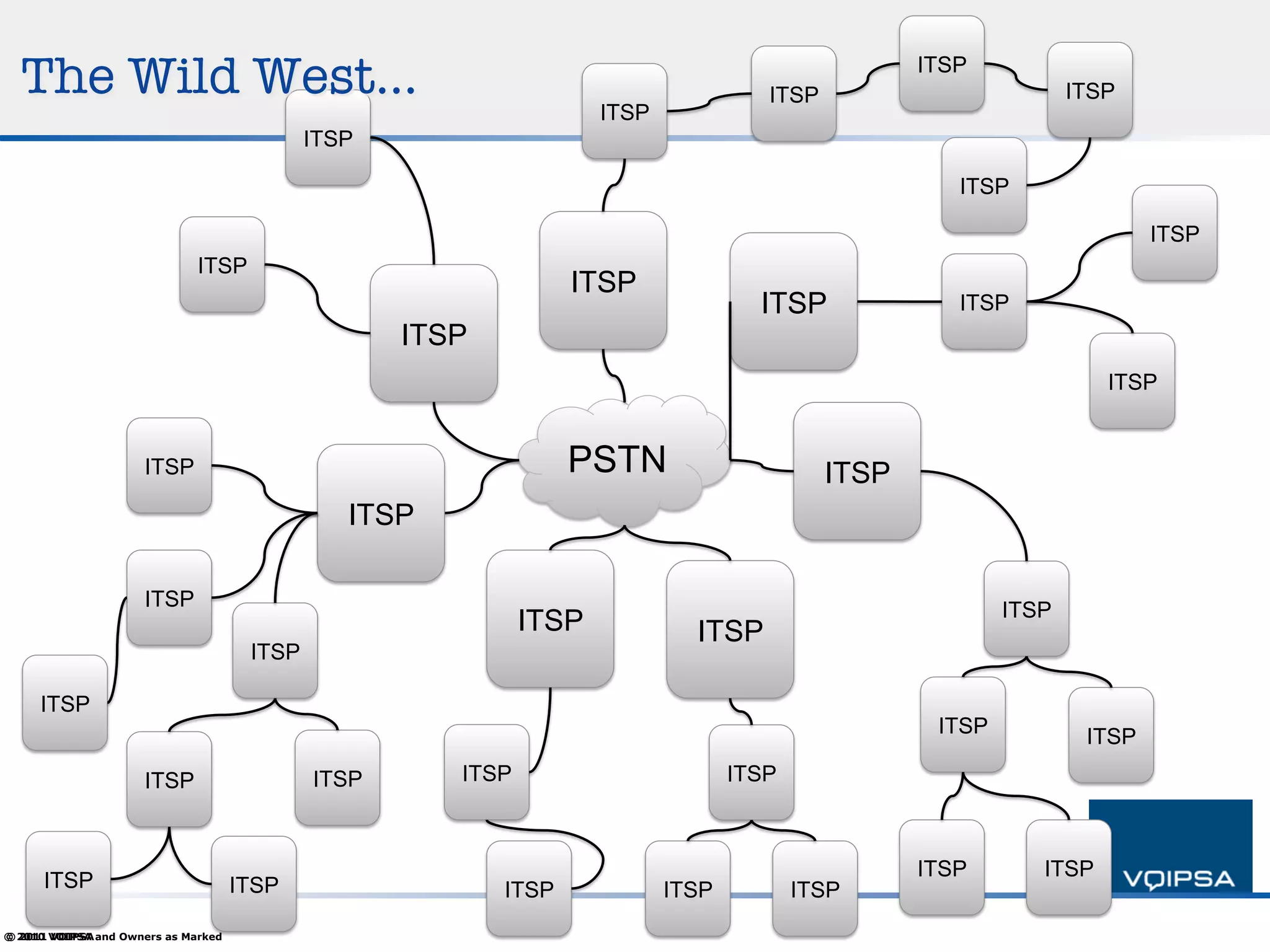 The Wild West… 
                                                                    ITSP
                                                                                                    ITSP
                                                                                                                   ITSP
                                                                     ITSP
                                             ITSP

                                                                                                       ITSP

                                                                                                                           ITSP
                              ITSP
                                                                  ITSP
                                                                                     ITSP              ITSP
                                                    ITSP
                                                                                                                      ITSP


                     ITSP                                         PSTN                       ITSP
                                                ITSP

                     ITSP                                                                                   ITSP
                                                              ITSP            ITSP
                                      ITSP

     ITSP
                                                                                                     ITSP           ITSP
                     ITSP                    ITSP      ITSP                        ITSP



                                                                                                    ITSP       ITSP
      ITSP                           ITSP                  ITSP             ITSP          ITSP
© 2010 VOIPSA and Owners as Marked
© 2011 VOIPSA
 