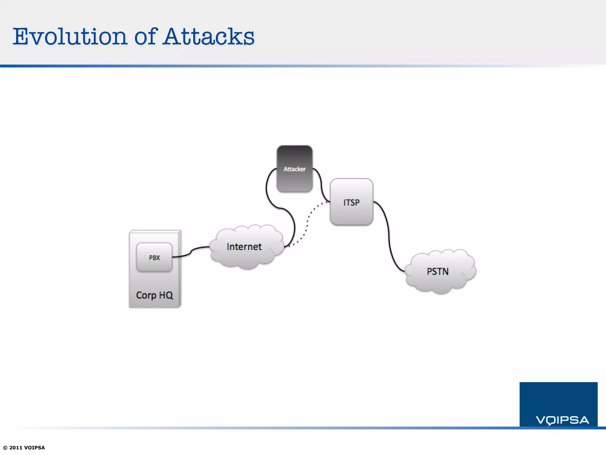 Evolution of Attacks




© 2011 VOIPSA
 