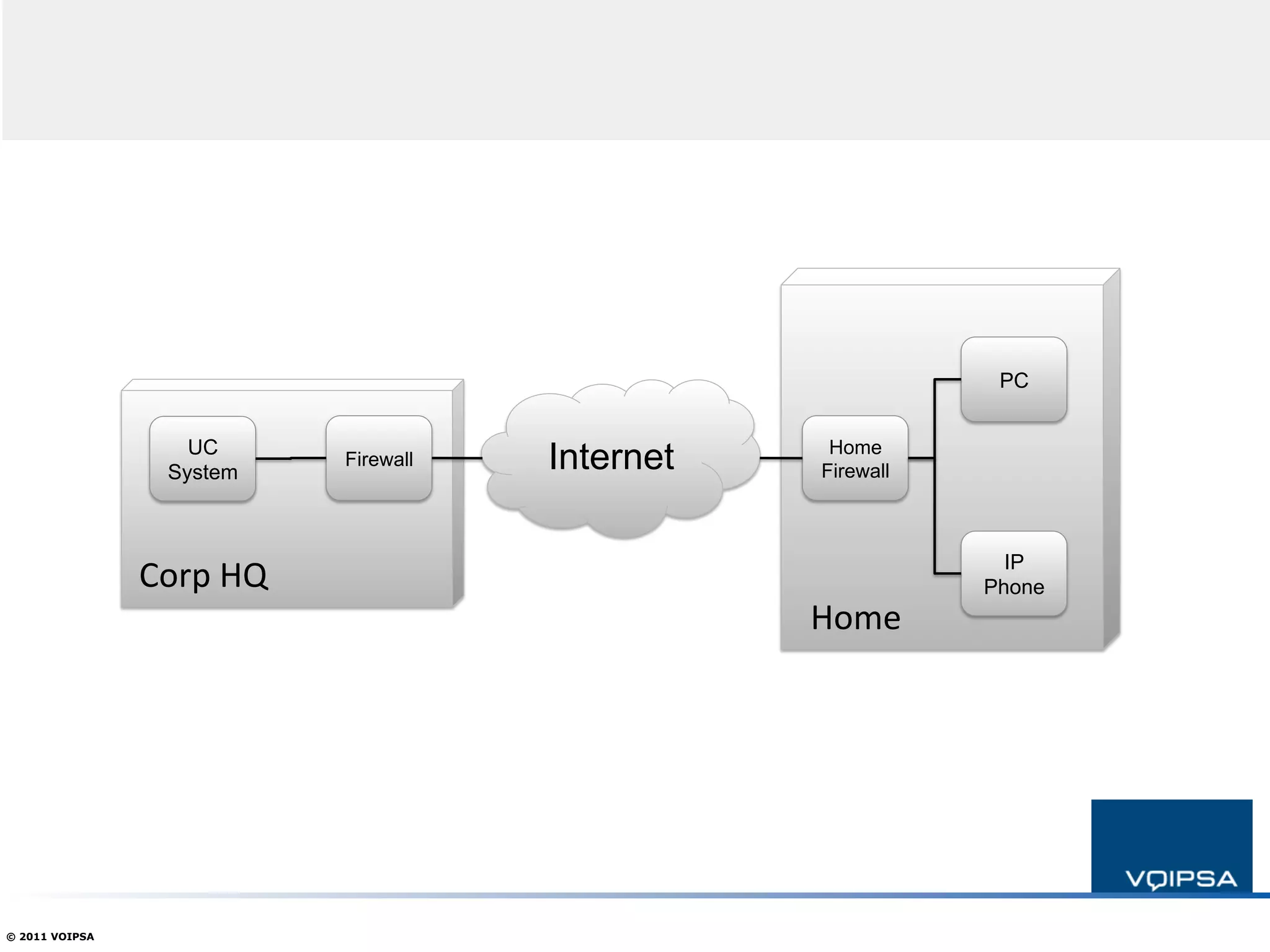 PC


                    UC
                  System
                                 Firewall   Internet    Home
                                                       Firewall



                                                                    IP
                Corp	
  HQ	
                                      Phone
                                                       Home	
  




© 2011 VOIPSA
 