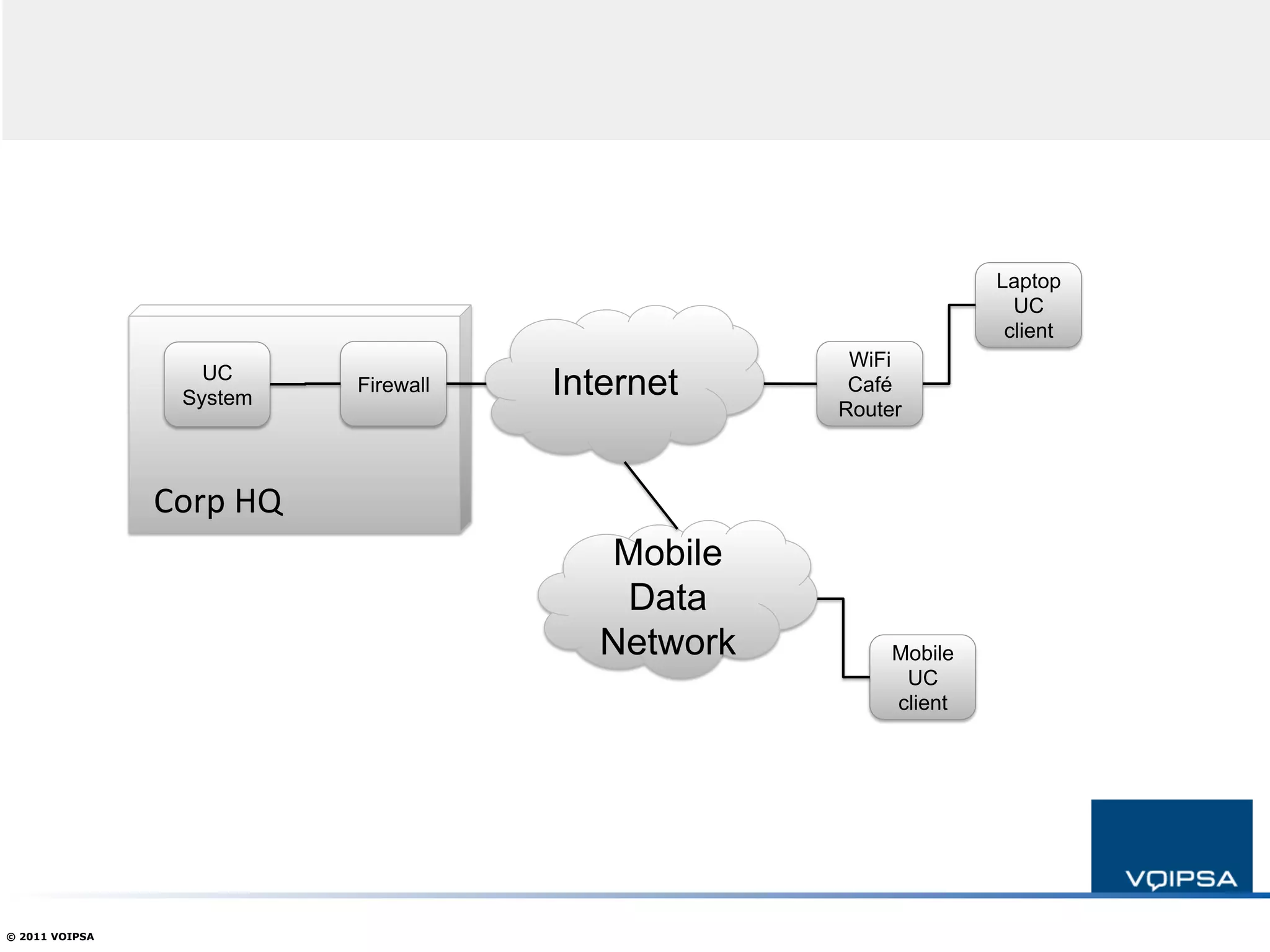 Laptop
                                                                         UC
                                                                        client
                                                          WiFi
                    UC
                  System
                                 Firewall   Internet      Café
                                                         Router



                Corp	
  HQ	
  
                                               Mobile
                                                Data
                                               Network        Mobile
                                                               UC
                                                              client




© 2011 VOIPSA
 