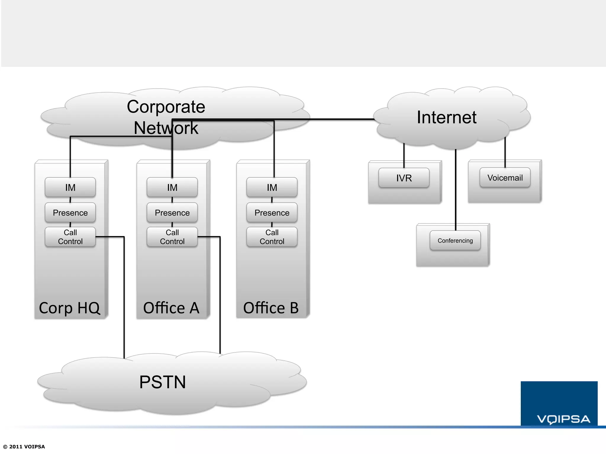 Corporate
                                                                   Internet
                             Network

                                                             IVR                    Voicemail
                   IM             IM              IM

                Presence       Presence        Presence

                  Call           Call            Call
                 Control        Control         Control              Conferencing




           Corp	
  HQ	
      Oﬃce	
  A	
     Oﬃce	
  B	
  



                             PSTN


© 2011 VOIPSA
 