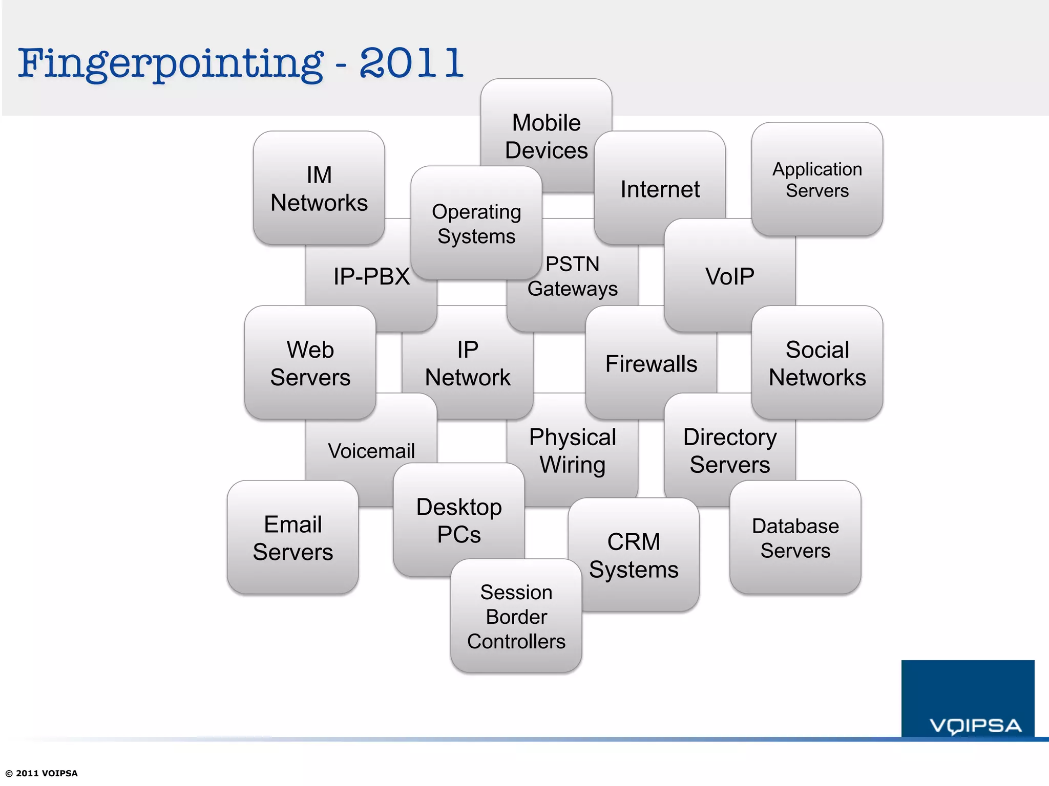 Fingerpointing - 2011
                                            Mobile
                                            Devices
                    IM                                                      Application
                                                          Internet           Servers
                 Networks          Operating
                                   Systems
                                                PSTN
                      IP-PBX                   Gateways
                                                                     VoIP


                  Web               IP                                       Social
                                                       Firewalls
                 Servers          Network                                   Networks

                                               Physical         Directory
                      Voicemail
                                                Wiring          Servers
                                  Desktop
                 Email             PCs                                  Database
                Servers                                CRM               Servers
                                                      Systems
                                       Session
                                       Border
                                      Controllers




© 2011 VOIPSA
 