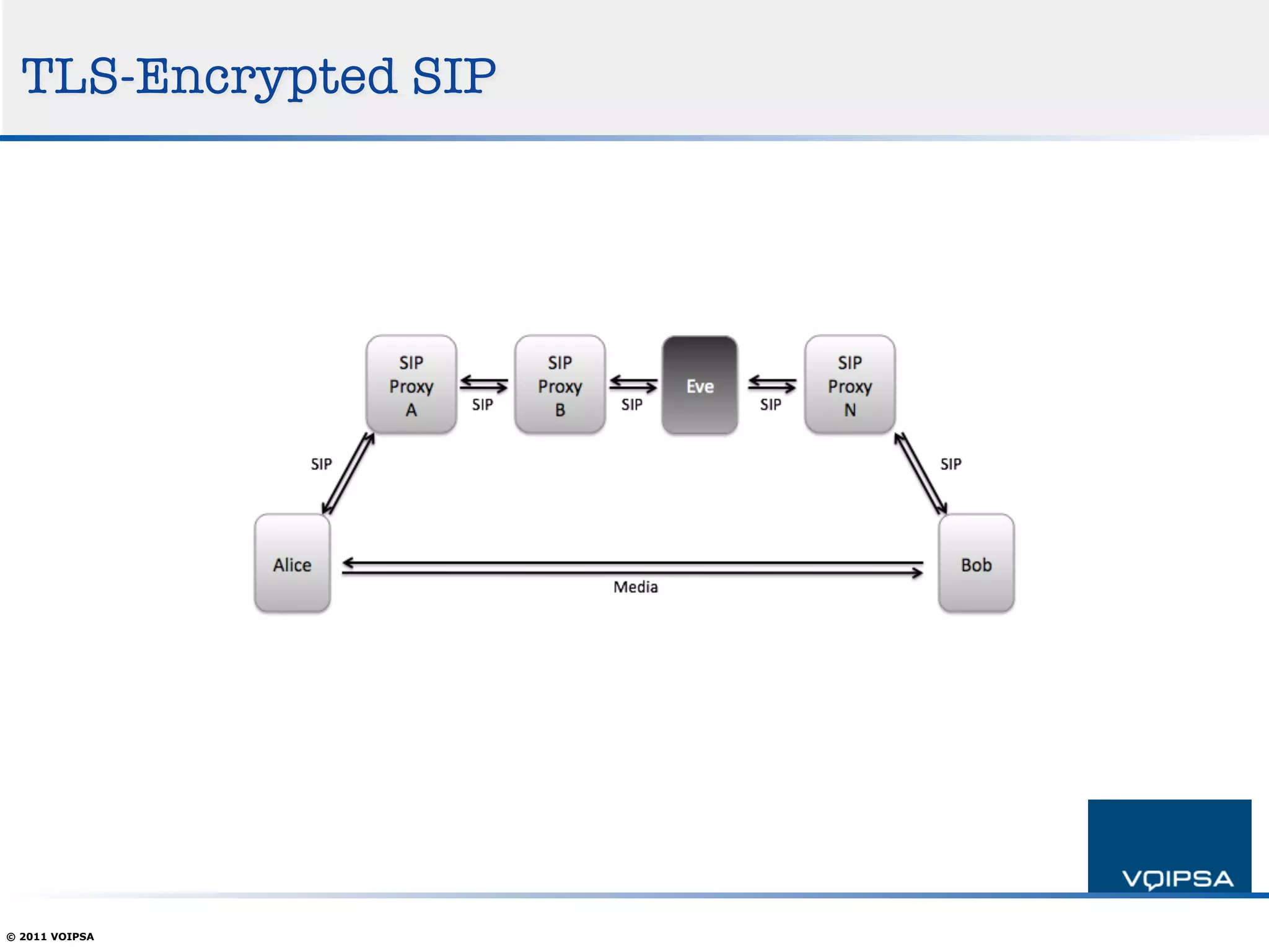 TLS-Encrypted SIP




© 2011 VOIPSA
 