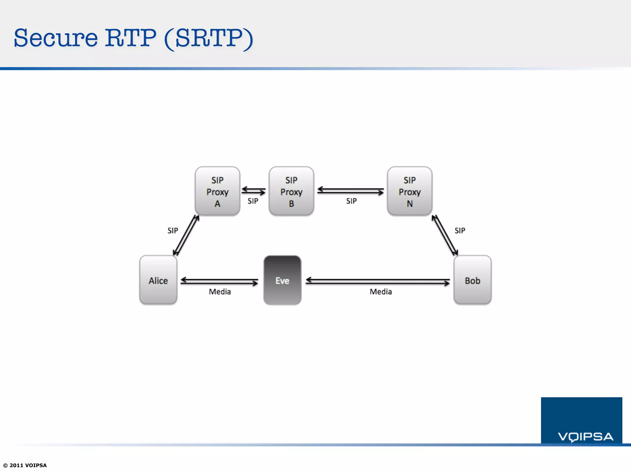 Secure RTP (SRTP)




© 2011 VOIPSA
 