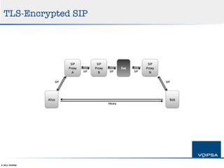 TLS-Encrypted SIP




© 2011 VOIPSA
 