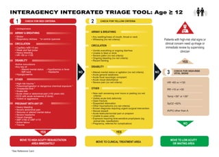 INTERAGENCY INTEGRATED TRIAGE TOOL: Age ≥ 12
CHECK FOR RED CRITERIA CHECK FOR YELLOW CRITERIA
CHECK FOR HIGH-RISK
VITAL SIGNS
1 2
3
• Unresponsive
• Stridor
• Respiratory distress *or central cyanosis
• Any swelling/mass of mouth, throat or neck
• Wheezing (no red criteria)
HR <60 or >130
RR <10 or >30
Temp <36° or >39°
SpO2 <92%
AVPU other than A
• Vomits everything or ongoing diarrhea
• Unable to feed or drink
• Severe pallor (no red criteria)
• Ongoing bleeding (no red criteria)
• Recent fainting
Patients with high-risk vital signs or
clinical concern need up-triage or
immediate review by supervising
clinician
• Altered mental status or agitation (no red criteria)
• Acute general weakness
• Acute focal neurologic complaint
• Acute visual disturbance
• Severe pain (no red criteria)
• New rash worsening over hours or peeling (no red
criteria)
• Visible acute limb deformity
• Open fracture
• Suspected dislocation
• Other trauma/burns (no red criteria)
• Known diagnosis requiring urgent surgical intervention
• Sexual assault
• Acute testicular/scrotal pain or priapism
• Unable to pass urine
• Exposure requiring time-sensitive prophylaxis (eg.
animal bite, needlestick)
• Pregnancy, referred for complications
• Capillary refill >3 sec
• Weak and fast pulse
• Heavy bleeding
• HR <50 or >150
•Active convulsions
•Any two of:
- Altered mental status - Hypothermia or fever
- Stiff neck - Headache
• Hypoglycaemia
• High-risk trauma *
• Poisoning/ingestion or dangerous chemical exposure *
• Threatened limb *
• Snake bite
• Acute chest or abdominal pain (>50 years old)
• ECG with acute ischaemia (if done)
• Violent or aggressive
*See Reference Card
• Heavy bleeding
• Severe abdominal pain
• Seizures or altered mental status
• Severe headache
• Visual changes
• SBP ≥160 or DBP ≥110
• Active labour
• Trauma
AIRWAY & BREATHING AIRWAY & BREATHING
CIRCULATION
DISABILITY
OTHER
CIRCULATION
DISABILITY
OTHER
PREGNANT WITH ANY OF:
MOVE TO HIGH ACUITY RESUSCITATION
AREA IMMEDIATELY
MOVE TO CLINICAL TREATMENT AREA
MOVE TO LOW ACUITY
OR WAITING AREA
YES YES
YES
NO NO
NO
 
