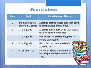 Etapas de la Lectura
Etapa Edad Características Claves
0 Del nacimiento a
inicio de 1° grado
Aprende prerrequisitos para leer, como
la identificación de las letras.
1 1° y 2° grado Aprende habilidades de re significación
fonológica; comienza a leer.
2 2° y 3° grado Lee en voz alta con fluidez, pero sin
mucho significado.
3 3° a 8° grado Usa la lectura como medio de
Aprendizaje.
4 8° en adelante Entiende la lectura en términos
De reflejar múltiples puntos de
Vista.
 
