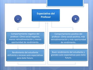 Expectativa del
Profesor
Comportamiento negativo del
profesor: Clima social negativo,
menos retroalimentación y menos
oportunidad de rendimiento.
Buen rendimiento del estudiante y
grandes auto expectativas para éxito
futuro.
Rendimiento del estudiante
deficiente y escasas auto expectativas
para éxito futuro.
Comportamiento positivo del
profesor: Clima social positivo, más
retroalimentación y más oportunidad
de rendimiento.
- +
 