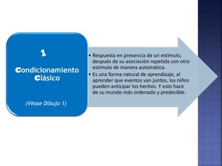 Condicionamiento
Clásico
(Véase Dibujo 1)
• Respuesta en presencia de un estímulo,
después de su asociación repetida con otro
estimulo de manera automática.
• Es una forma natural de aprendizaje, al
aprender que eventos van juntos, los niños
pueden anticipar los hechos. Y esto hace
de su mundo más ordenado y predecible.
 